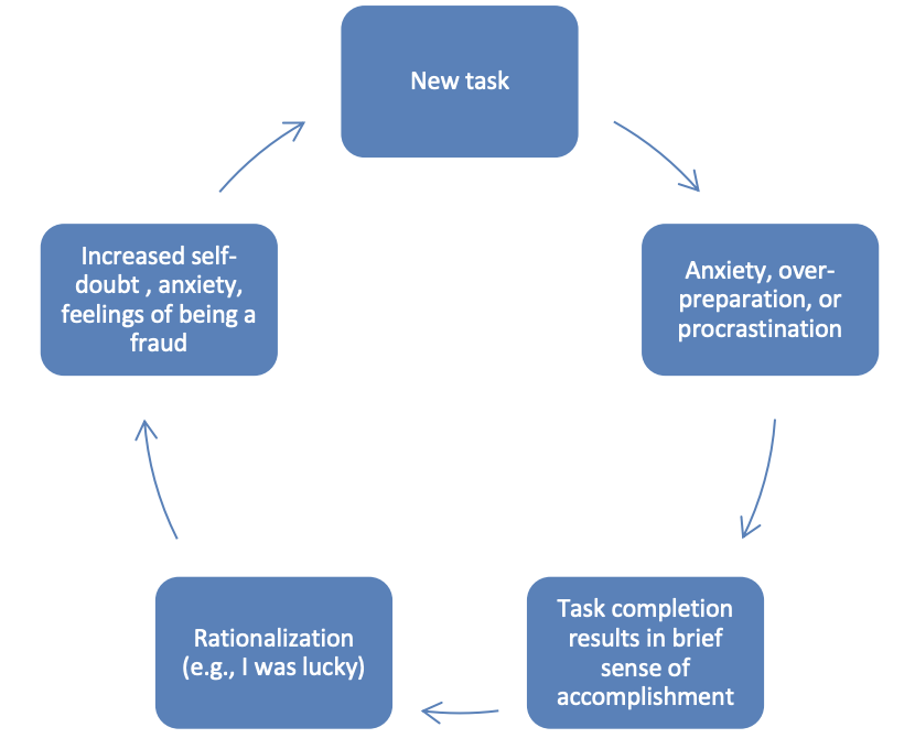 Cycle of Imposter Syndrome